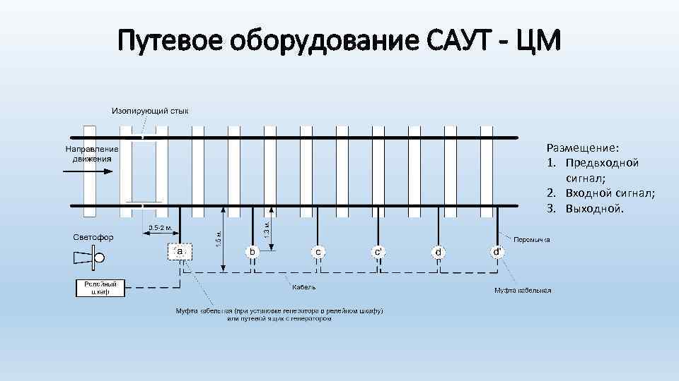 Путевое оборудование САУТ - ЦМ Размещение: 1. Предвходной сигнал; 2. Входной сигнал; 3. Выходной.