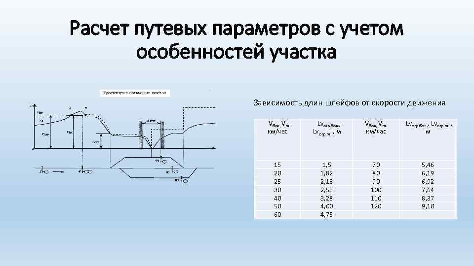 Расчет путевых параметров с учетом особенностей участка Зависимость длин шлейфов от скорости движения Vбок,