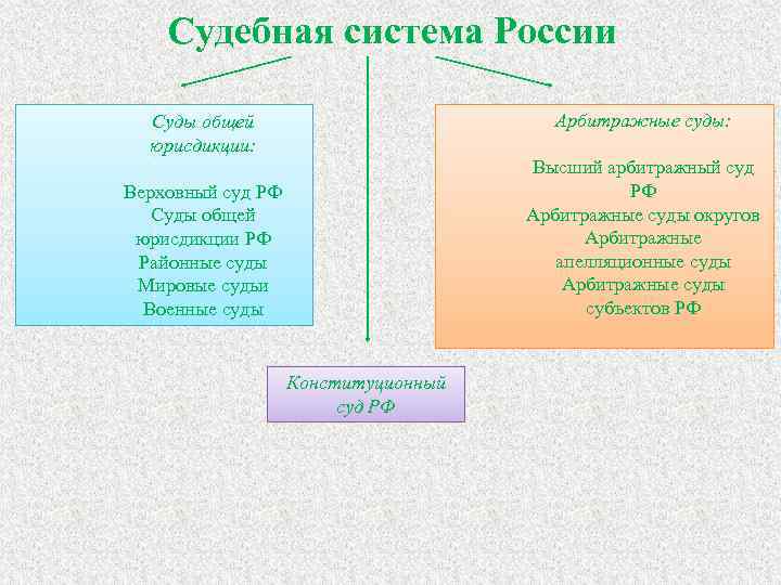 Судебная система России Арбитражные суды: Суды общей юрисдикции: Верховный суд РФ Суды общей юрисдикции