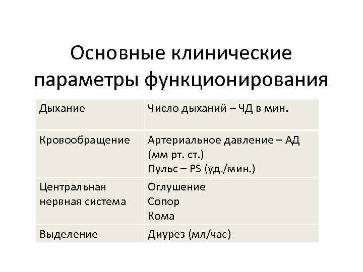 Основные клинические параметры функционирования Дыхание Число дыханий – ЧД в мин. Кровообращение Артериальное давление