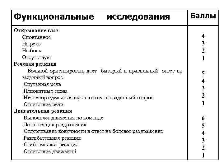 Функциональные исследования Открывание глаз Спонтанное На речь На боль Отсутствует Речевая реакция Больной ориентирован,