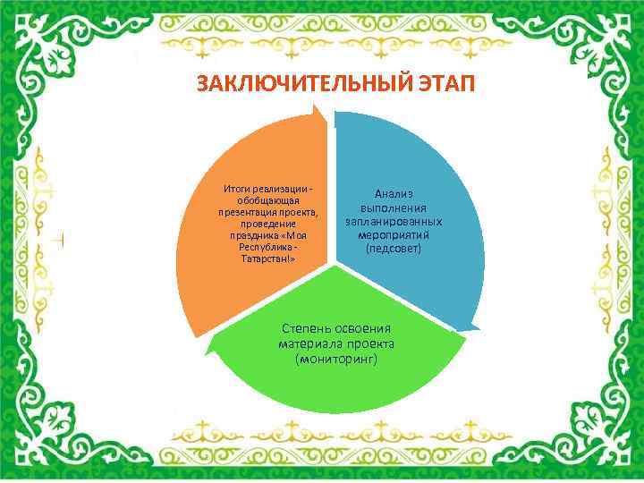 ЗАКЛЮЧИТЕЛЬНЫЙ ЭТАП Итоги реализации - обобщающая презентация проекта, проведение праздника «Моя Республика - Татарстан!»