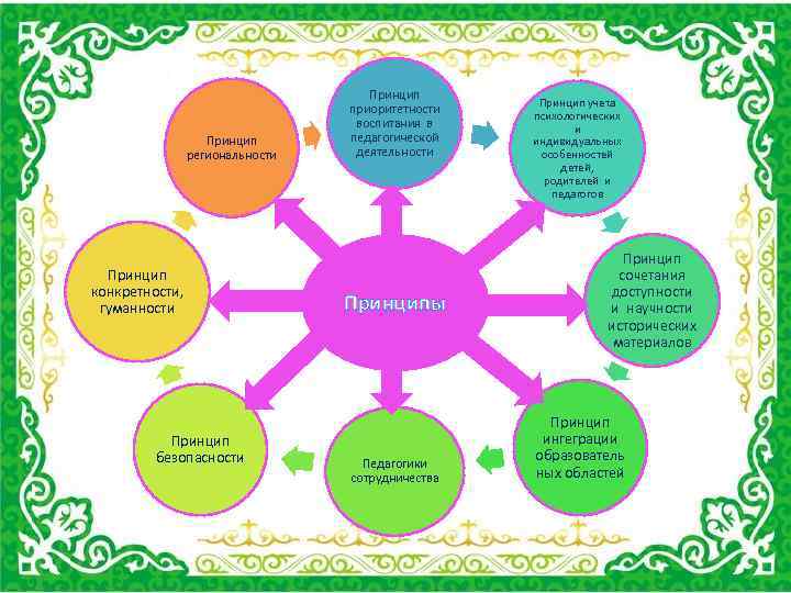 Принцип региональности Принцип конкретности, гуманности Принцип безопасности Принцип приоритетности воспитания в педагогической деятельности Принципы