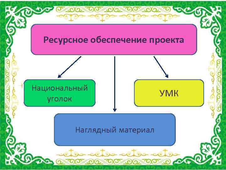 Ресурсное обеспечение проекта Национальный уголок Наглядный материал УМК 