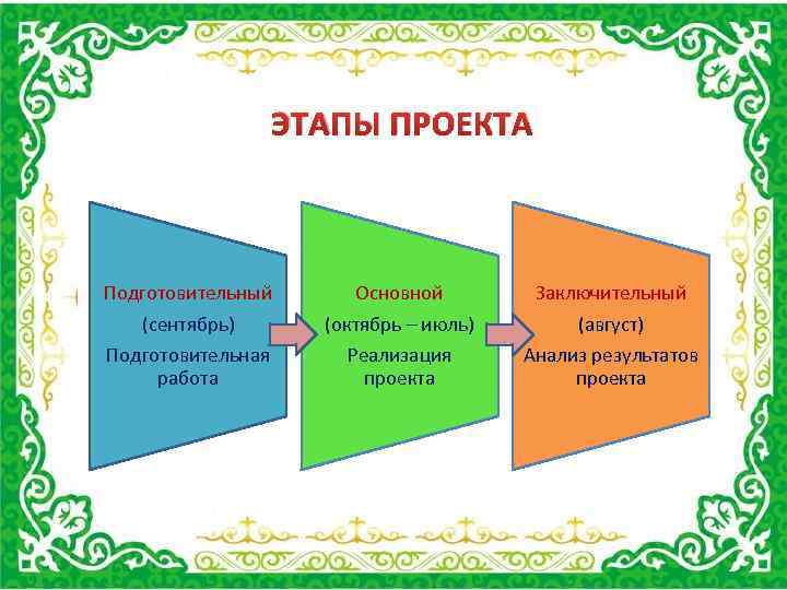 ЭТАПЫ ПРОЕКТА Подготовительный (сентябрь) Основной (октябрь – июль) Заключительный (август) Подготовительная работа Реализация проекта