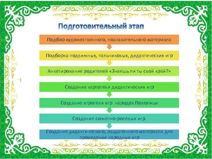 Подбор художественного, познавательного материала Подборка подвижных, пальчиковых, дидактических игр Анкетирование родителей «Знаешь ли ты