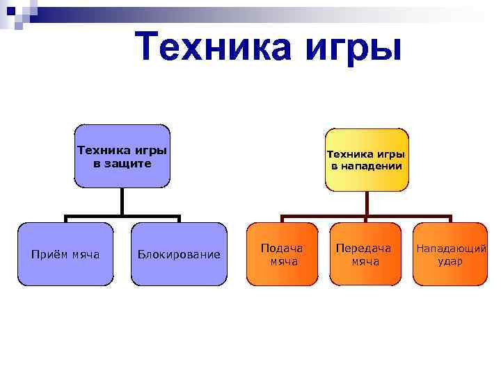 Техника игры в защите Приём мяча Блокирование Техника игры в нападении Подача мяча Передача