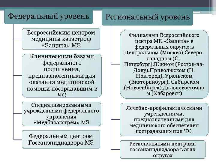 Федеральный уровень Всероссийским центром медицины катастроф «Защита» МЗ Клиническими базами федерального подчинения, предназначенными для