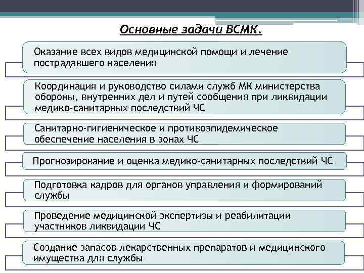 Основные задачи ВСМК. Оказание всех видов медицинской помощи и лечение пострадавшего населения Координация и