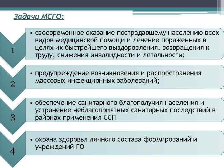 Задачи МСГО: 1 2 3 4 • своевременное оказание пострадавшему населению всех видов медицинской