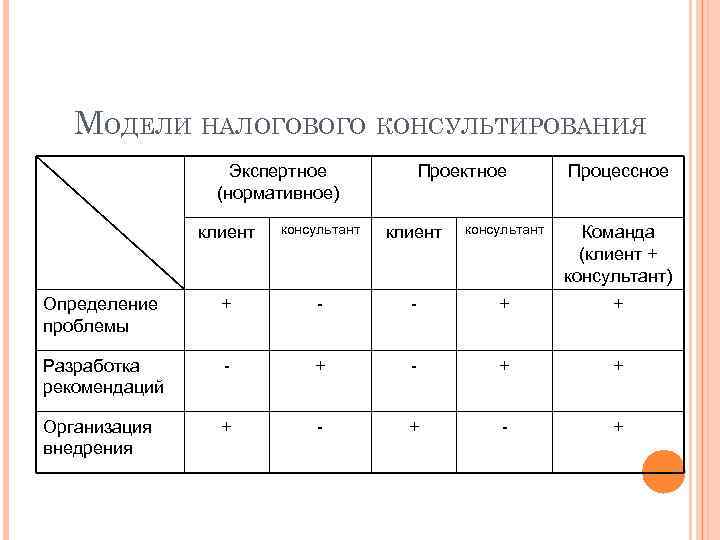 МОДЕЛИ НАЛОГОВОГО КОНСУЛЬТИРОВАНИЯ Экспертное (нормативное) Проектное Процессное клиент консультант Команда (клиент + консультант) Определение