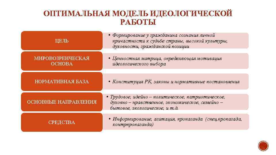 ОПТИМАЛЬНАЯ МОДЕЛЬ ИДЕОЛОГИЧЕСКОЙ РАБОТЫ ЦЕЛЬ • Формирование у гражданина сознания личной причастности к судьбе