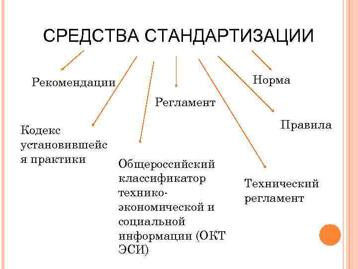 СРЕДСТВА СТАНДАРТИЗАЦИИ Норма Рекомендации Регламент Кодекс установившейс я практики Общероссийский классификатор техникоэкономической и социальной