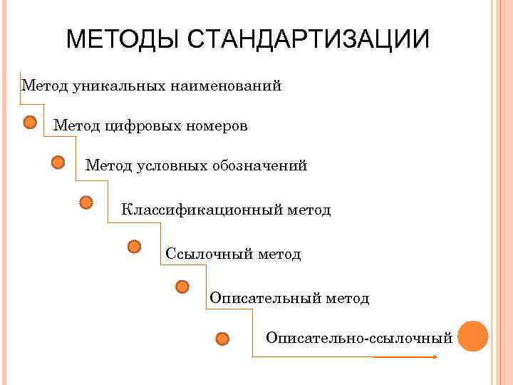 МЕТОДЫ СТАНДАРТИЗАЦИИ Метод уникальных наименований Метод цифровых номеров Метод условных обозначений Классификационный метод Ссылочный