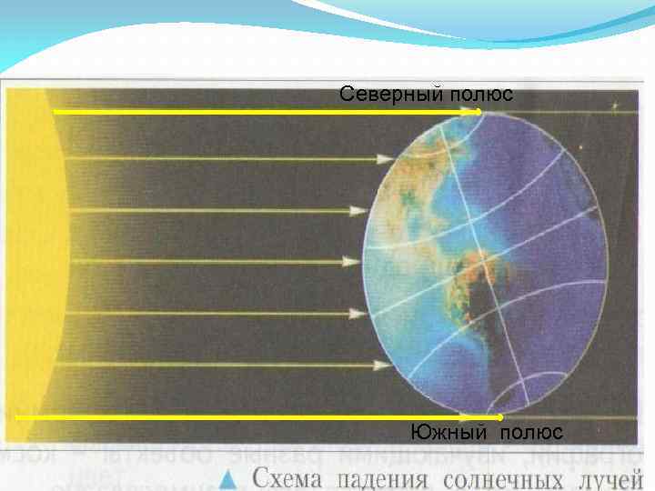 Северный полюс Южный полюс 