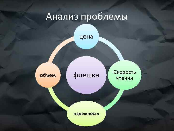 Анализ проблемы цена объем флешка надежность Скорость чтения 