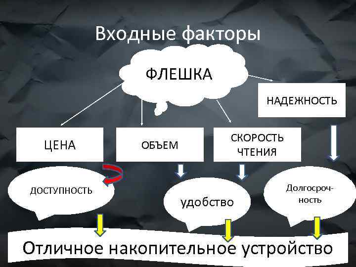 Входные факторы ФЛЕШКА НАДЕЖНОСТЬ ЦЕНА ДОСТУПНОСТЬ ОБЪЕМ СКОРОСТЬ ЧТЕНИЯ удобство Долгосрочность Отличное накопительное устройство