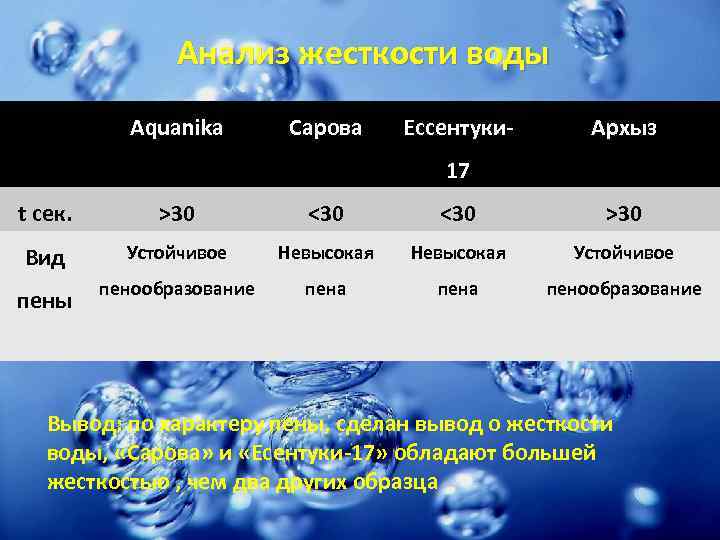 Анализ жесткости воды Aquanika Сарова Ессентуки- Архыз 17 t сек. >30 <30 >30 Вид