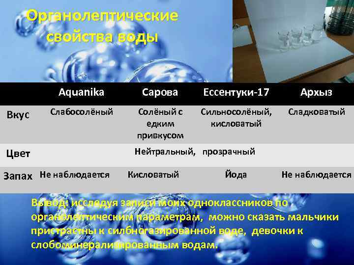 Органолептические свойства воды Aquanika Вкус Сарова Ессентуки-17 Архыз Слабосолёный Солёный с едким привкусом Сильносолёный,