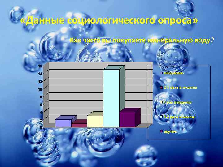  «Данные социологического опроса» Как часто вы покупаете минеральную воду? 16 14 ежедневно 12