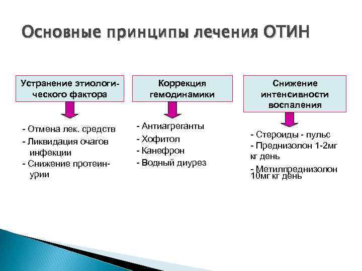 Основные принципы лечения ОТИН Устранение этиологического фактора - Отмена лек. средств - Ликвидация очагов