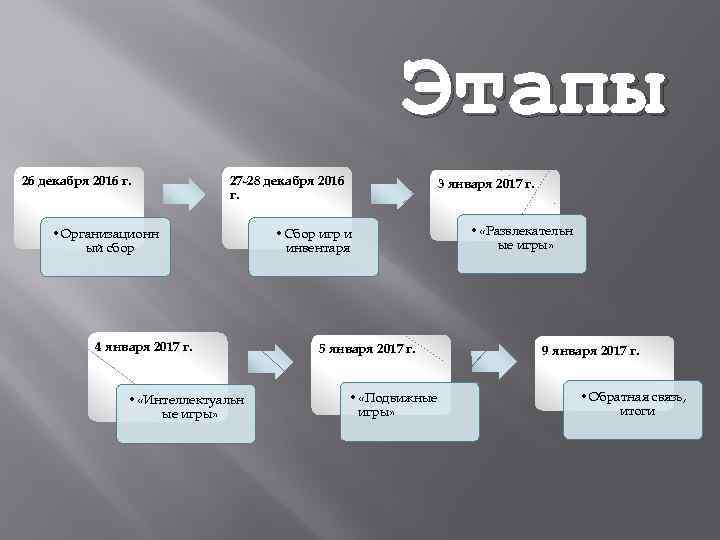 Этапы 26 декабря 2016 г. 27 -28 декабря 2016 г. • Организационн ый сбор