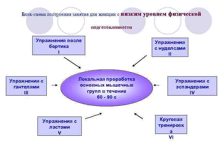 Схема построения физических занятий