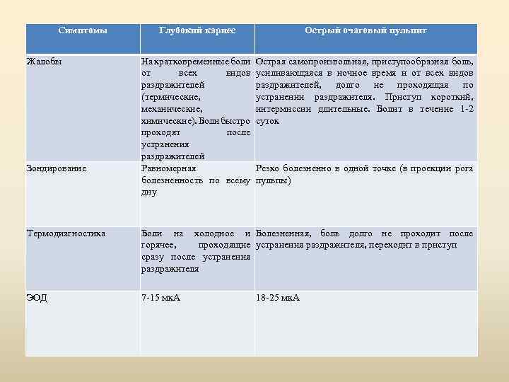 Симптомы Жалобы Зондирование Глубокий кариес Острый очаговый пульпит На кратковременные боли Острая самопроизвольная, приступообразная