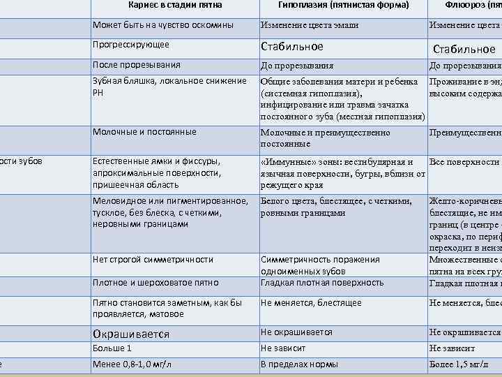 ости зубов е Кариес в стадии пятна Гипоплазия (пятнистая форма) Флюороз (пят Может быть