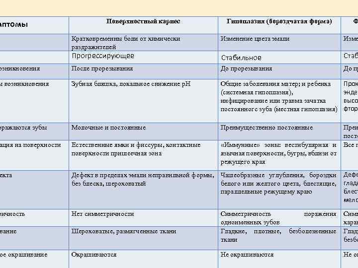 мптомы Поверхностный кариес Гипоплазия (бороздчатая форма) Ф Кратковременны боли от химически раздражителей Изменение цвета