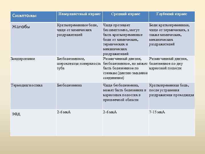 Симптомы Жалобы Зондирование Термодиагностика эод Поверхностный кариес Средний кариес Глубокий кариес Кратковременные боли, чаще