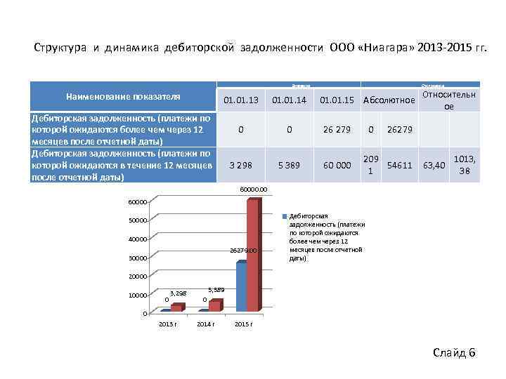 Структура и динамика дебиторской задолженности ООО «Ниагара» 2013 -2015 гг. Значение Наименование показателя Отклонение