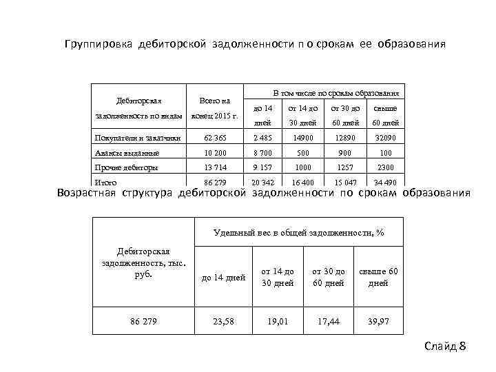 Группировка дебиторской задолженности п о срокам ее образования Дебиторская Всего на задолженность по видам