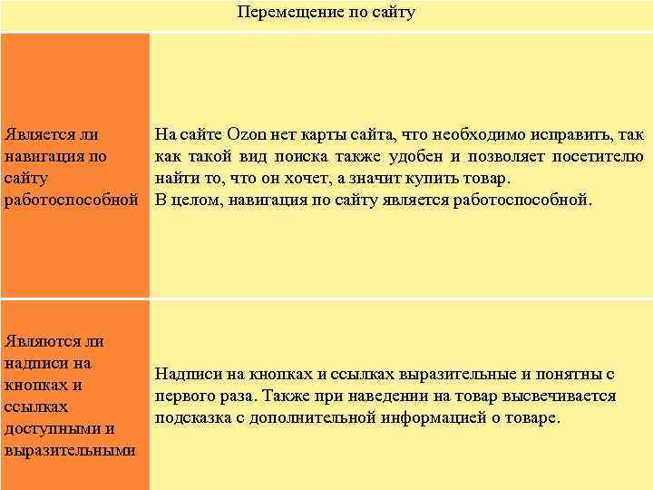 Перемещение по сайту Является ли навигация по сайту работоспособной На сайте Ozon нет карты