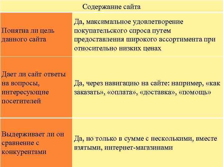 Содержание сайта Понятна ли цель данного сайта Да, максимальное удовлетворение покупательского спроса путем предоставления