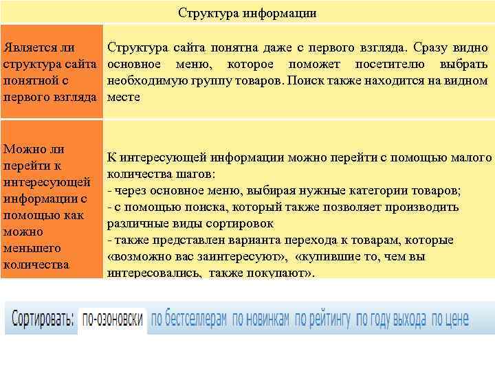 Структура информации Является ли структура сайта понятной с первого взгляда Структура сайта понятна даже