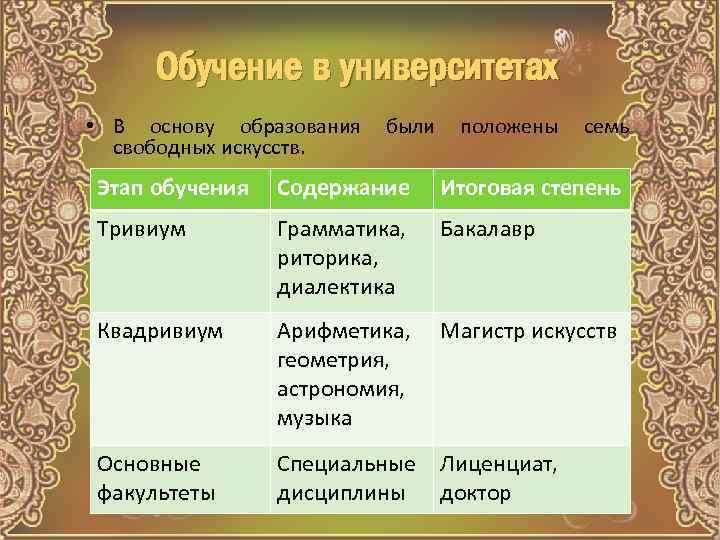 Обучение в университетах • В основу образования свободных искусств. были положены семь Этап обучения