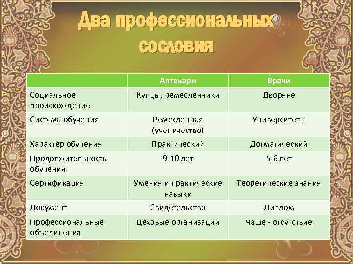 Два профессиональных сословия Аптекари Врачи Купцы, ремесленники Дворяне Система обучения Ремесленная (ученичество) Университеты Характер