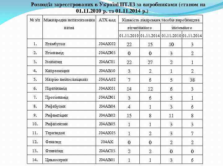 Розподіл зареєстрованих в Україні ПТЛЗ за виробниками (станом на 01. 11. 2010 р. та