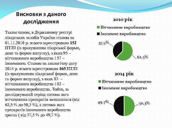 Висновки з даного дослідження Таким чином, в Державному реєстрі лікарських засобів України станом на