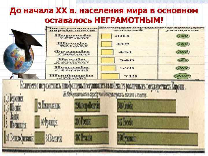 До начала ХХ в. населения мира в основном оставалось НЕГРАМОТНЫМ! 