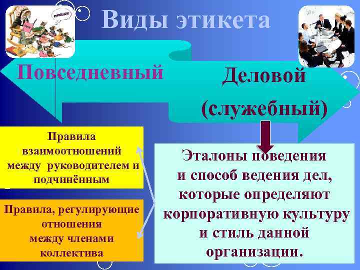 Виды этикета Повседневный Правила взаимоотношений между руководителем и подчинённым Правила, регулирующие отношения между членами