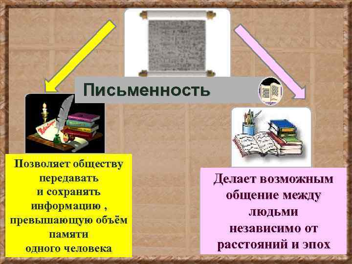 Письменность Позволяет обществу передавать и сохранять информацию , превышающую объём памяти одного человека Делает