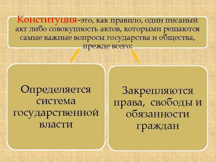 Конституция цель государства