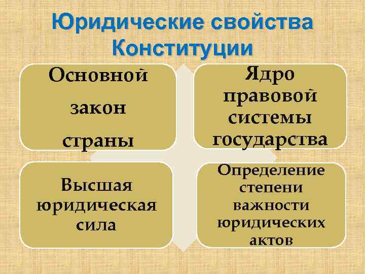 Юридические свойства Конституции Основной закон страны Высшая юридическая сила Ядро правовой системы государства Определение