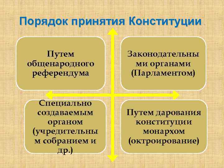 Порядок принятия Конституции. Путем общенародного референдума Специально создаваемым органом (учредительны м собранием и др.