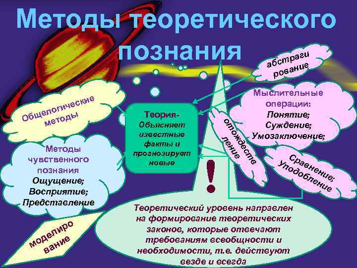 Методы теоретического познания раги абст ние рова че логи ы е Общ метод Методы