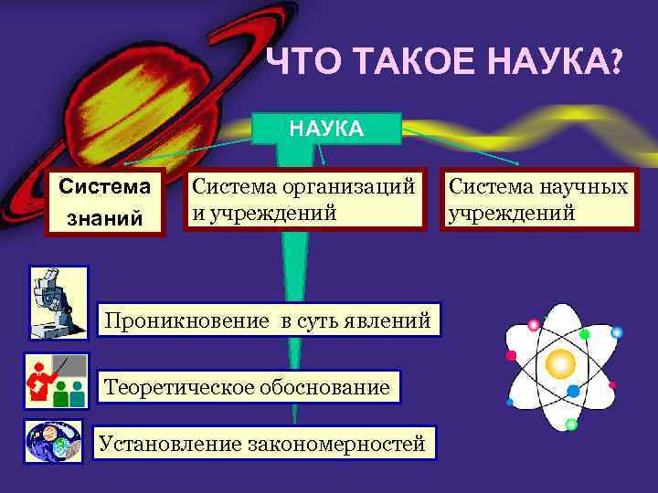 ЧТО ТАКОЕ НАУКА? НАУКА Система знаний Система организаций и учреждений Проникновение в суть явлений