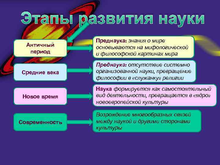 Этапы развития науки Античный период Преднаука: знания о мире основываются на мифологической и философской