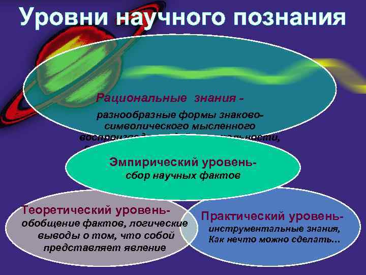 Уровни научного познания Рациональные знания разнообразные формы знаковосимволического мысленного воспроизведения действительности, служащие человеку для